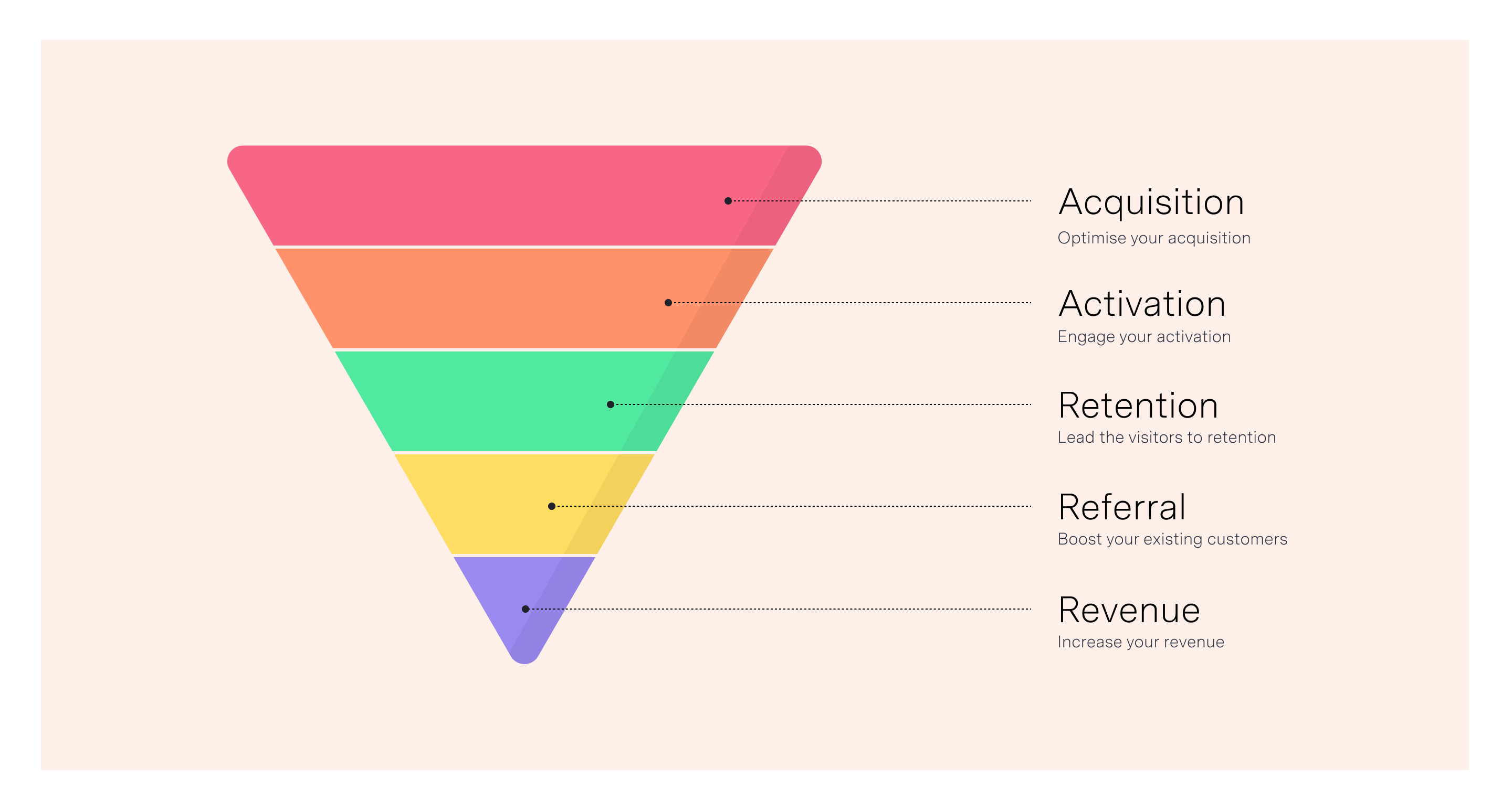 Growth Marketing Funnel